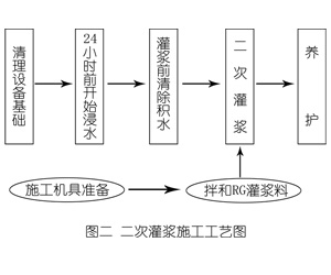 怀安灌浆料施工工艺—文字完整版